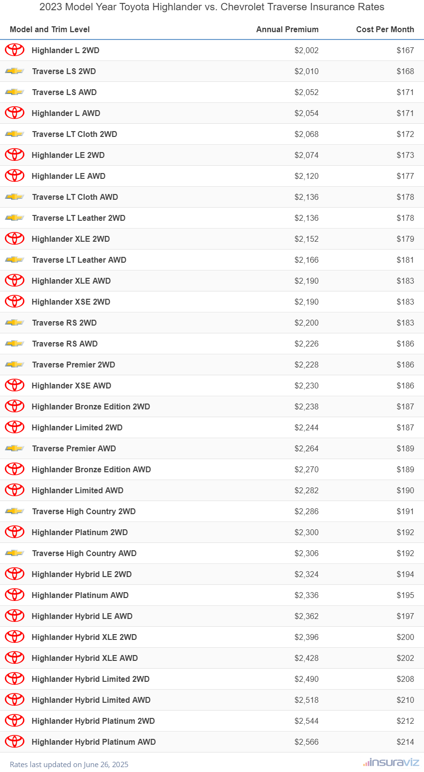 2023 Toyota Highlander vs Chevrolet Traverse Insurance Cost by Trim Level