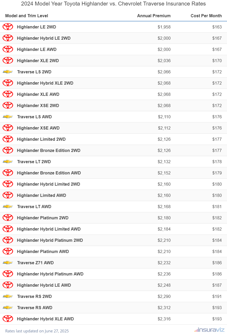 Annual and monthly insurance cost by trim level for a 2024 Toyota Highlander and a 2024 Chevrolet Traverse