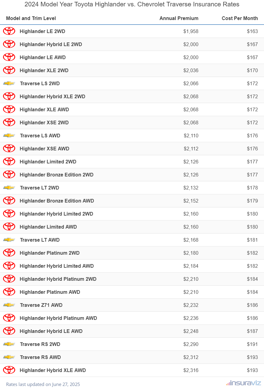 2024 Toyota Highlander vs Chevrolet Traverse Insurance Cost by Trim Level