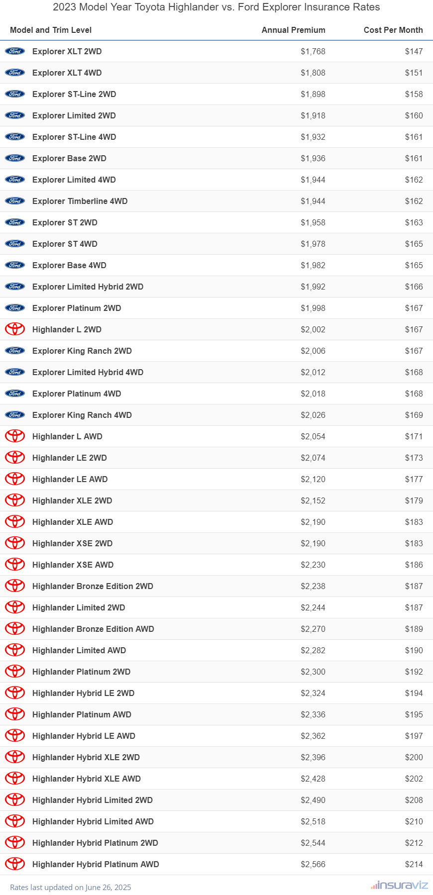 Annual and monthly insurance cost by trim level for a 2023 Toyota Highlander and a 2023 Ford Explorer
