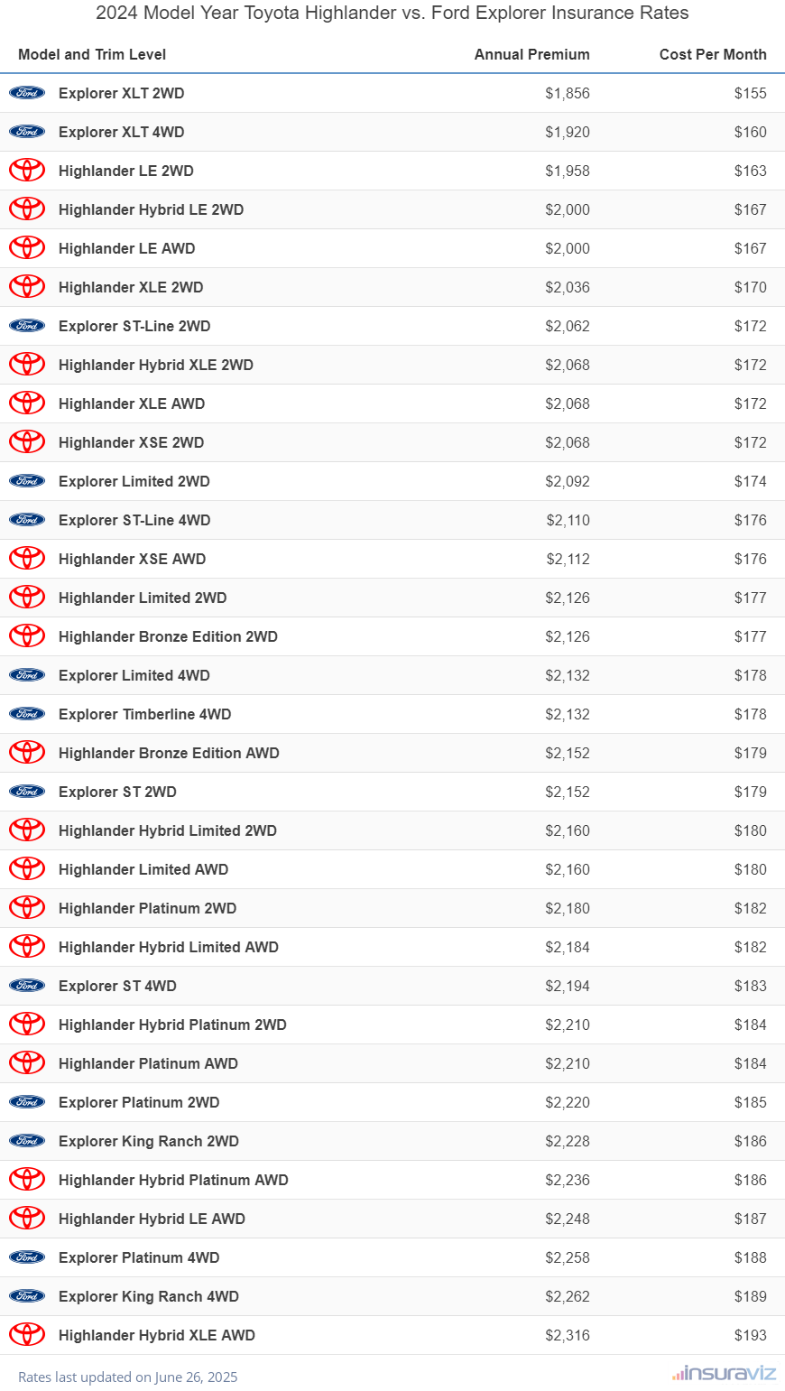 Annual and monthly insurance cost by trim level for a 2024 Toyota Highlander and a 2024 Ford Explorer