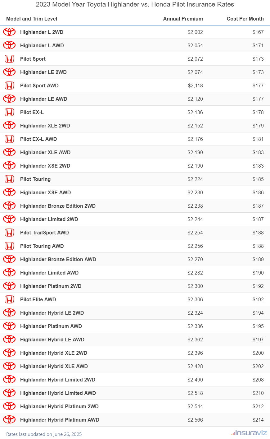 2023 Toyota Highlander vs Honda Pilot Insurance Cost by Trim Level