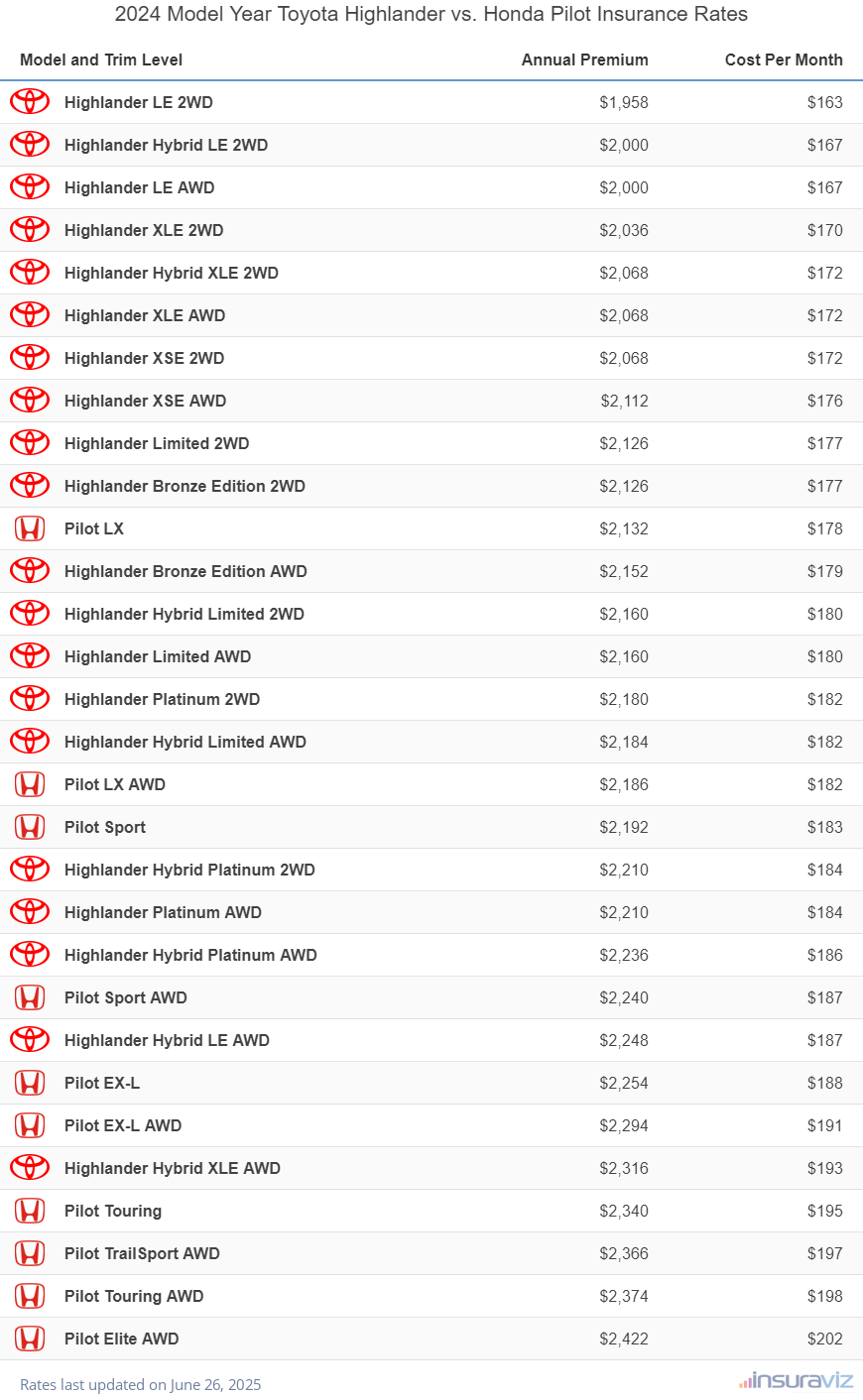 Annual and monthly insurance cost by trim level for a 2024 Toyota Highlander and a 2024 Honda Pilot