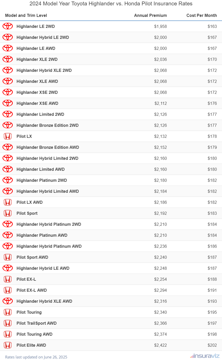 2024 Toyota Highlander vs Honda Pilot Insurance Cost by Trim Level