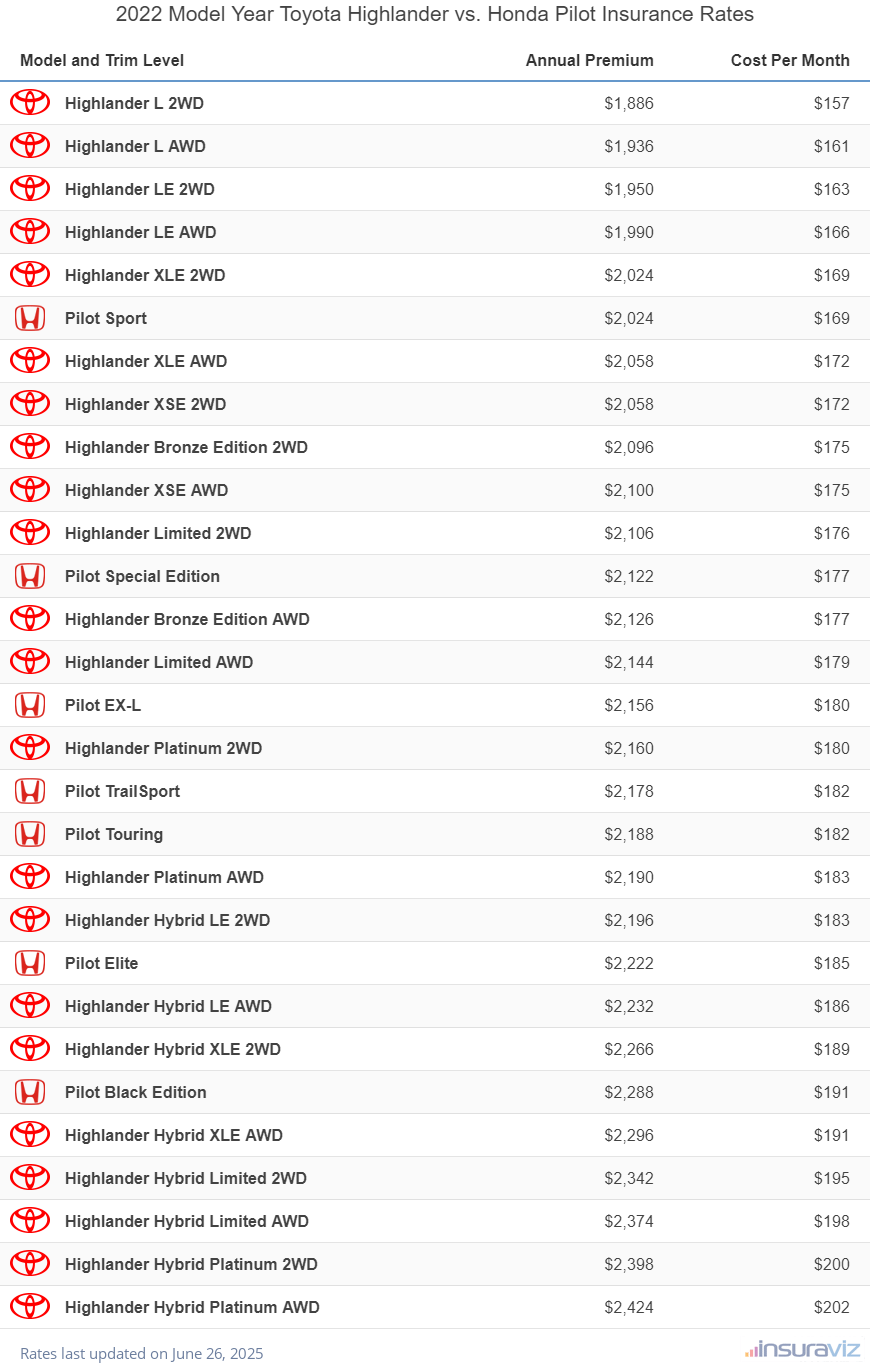Annual and monthly insurance cost by trim level for a 2022 Toyota Highlander and a 2022 Honda Pilot