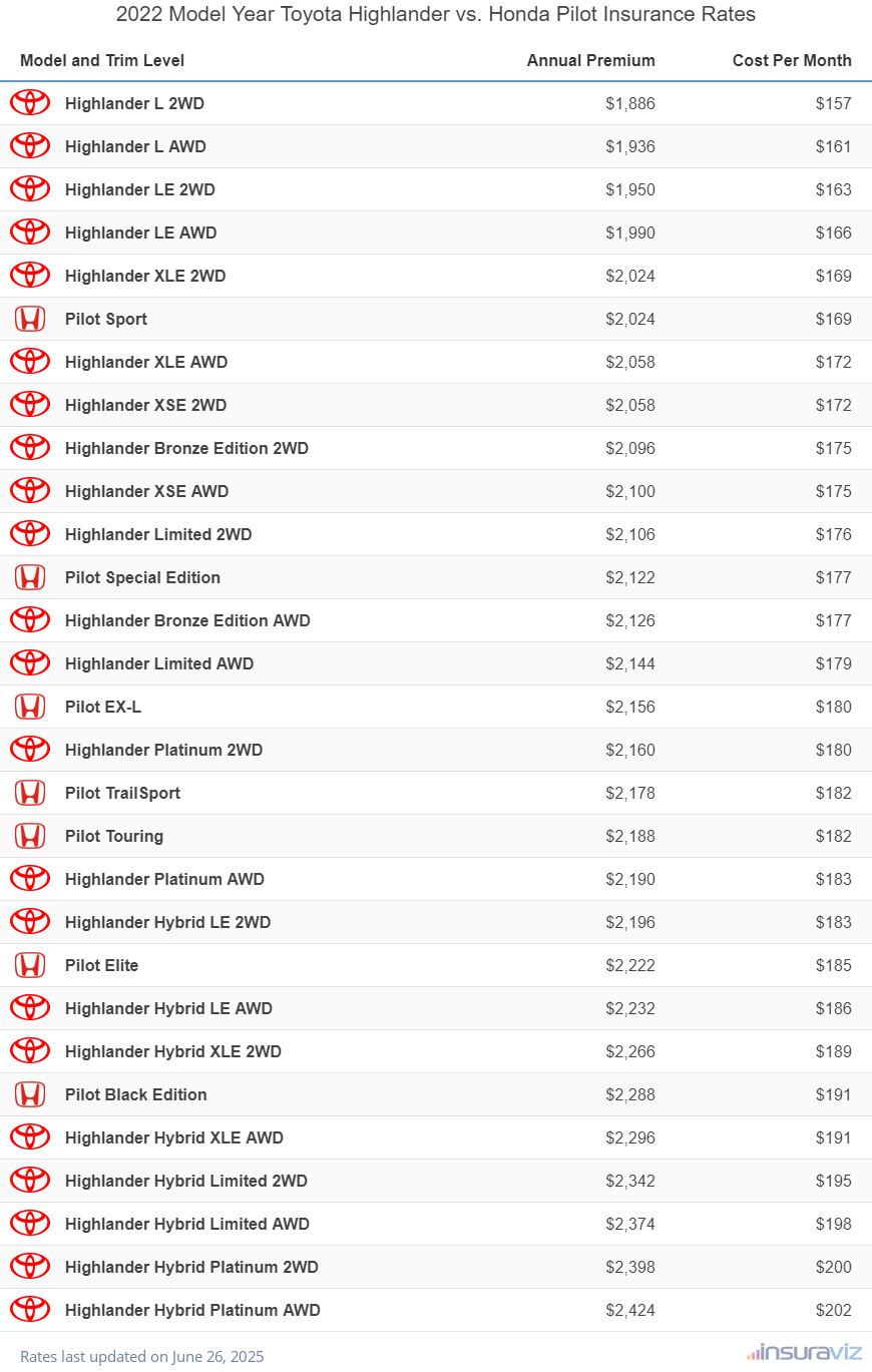 2022 Toyota Highlander vs Honda Pilot Insurance Cost by Trim Level
