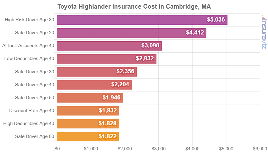 Average 2024 Toyota Highlander insurance premiums in Cambridge for different driver ages and risk scenarios.