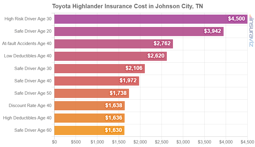 Average 2024 Toyota Highlander insurance premiums in Johnson City for different driver ages and risk scenarios.
