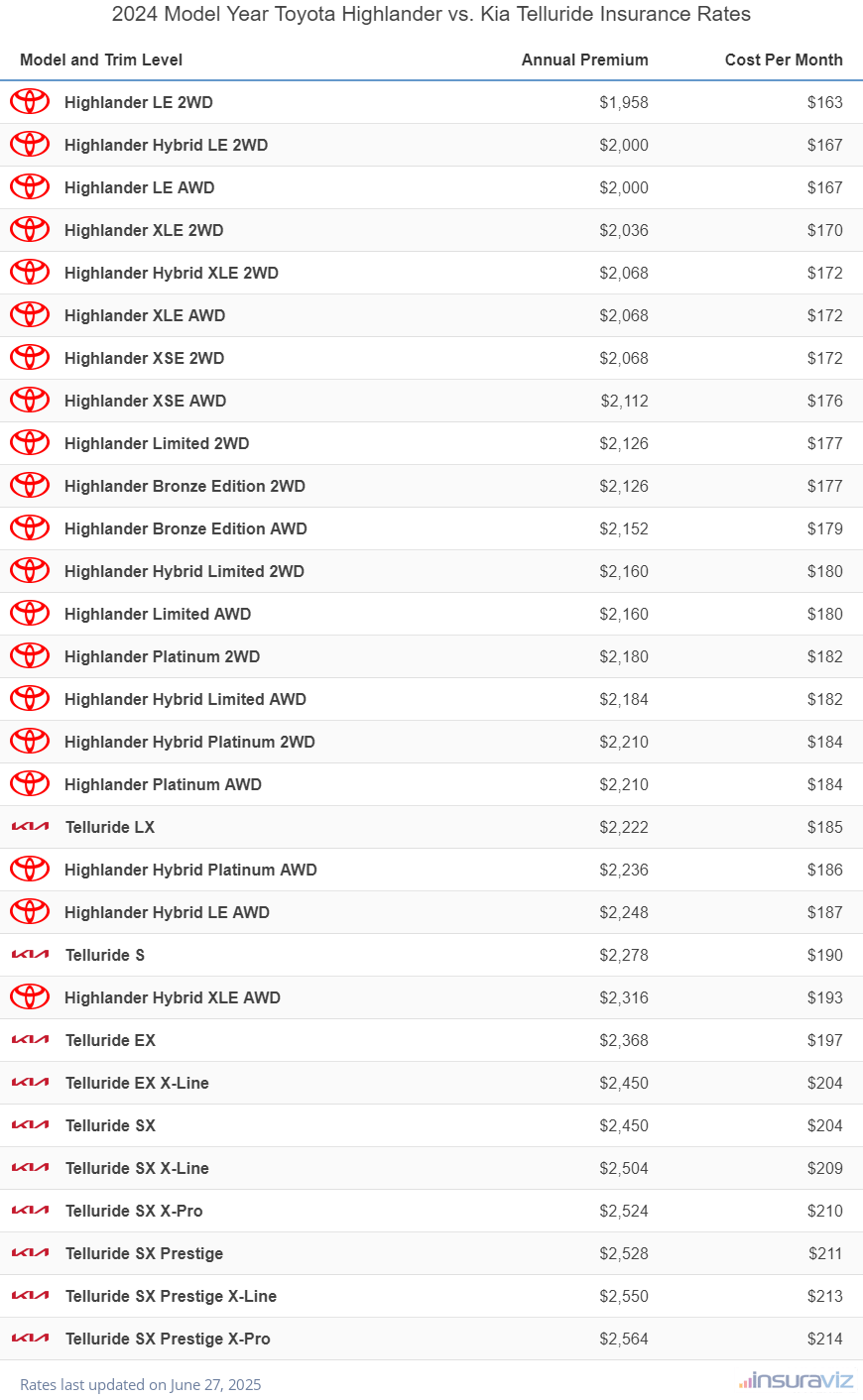 Annual and monthly insurance cost by trim level for a 2024 Toyota Highlander and a 2024 Kia Telluride