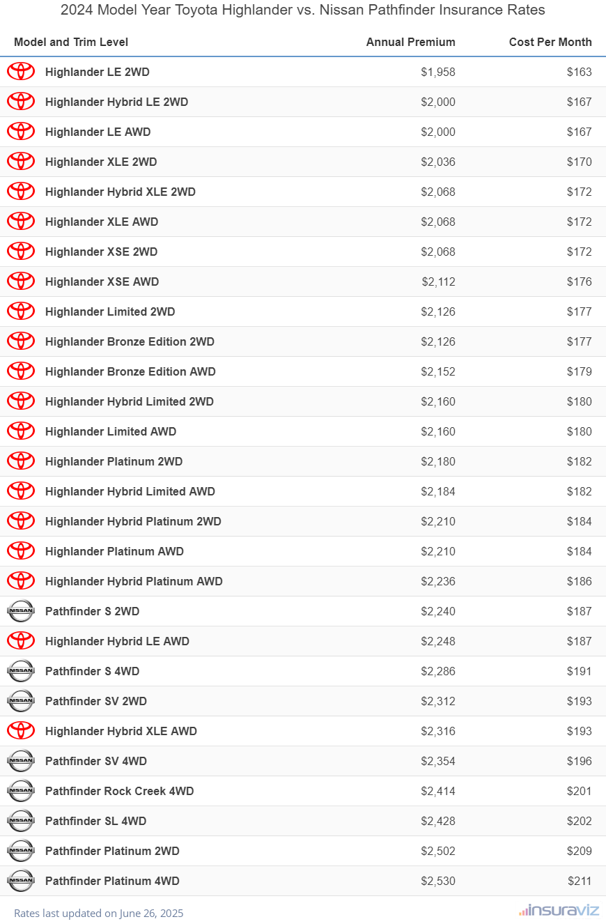 Annual and monthly insurance cost by trim level for a 2024 Toyota Highlander and a 2024 Nissan Pathfinder