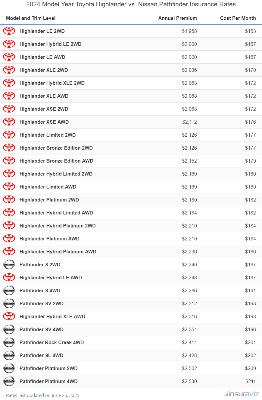 2024 Toyota Highlander vs Nissan Pathfinder Insurance Cost by Trim Level