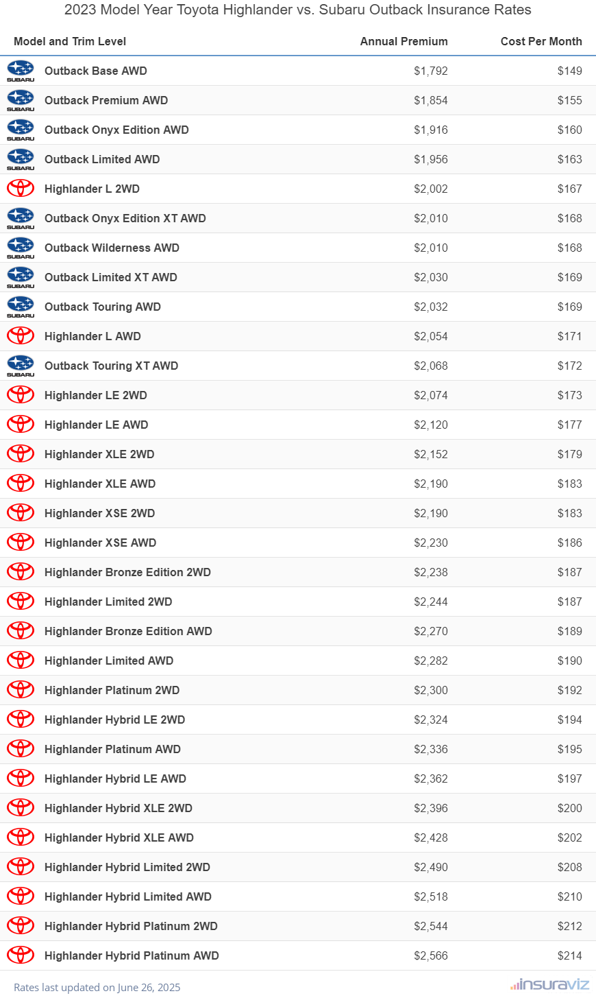 Annual and monthly insurance cost by trim level for a 2023 Toyota Highlander and a 2023 Subaru Outback