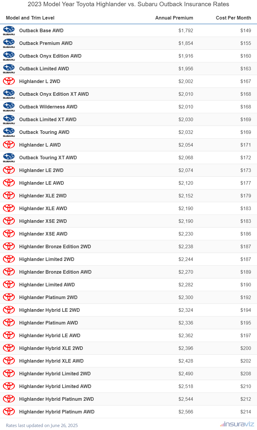 2023 Toyota Highlander vs Subaru Outback Insurance Cost by Trim Level
