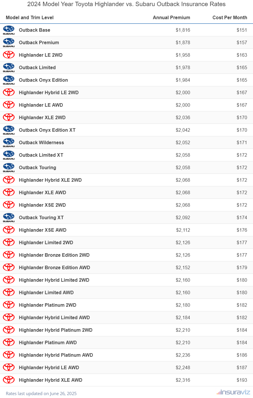 Annual and monthly insurance cost by trim level for a 2024 Toyota Highlander and a 2024 Subaru Outback