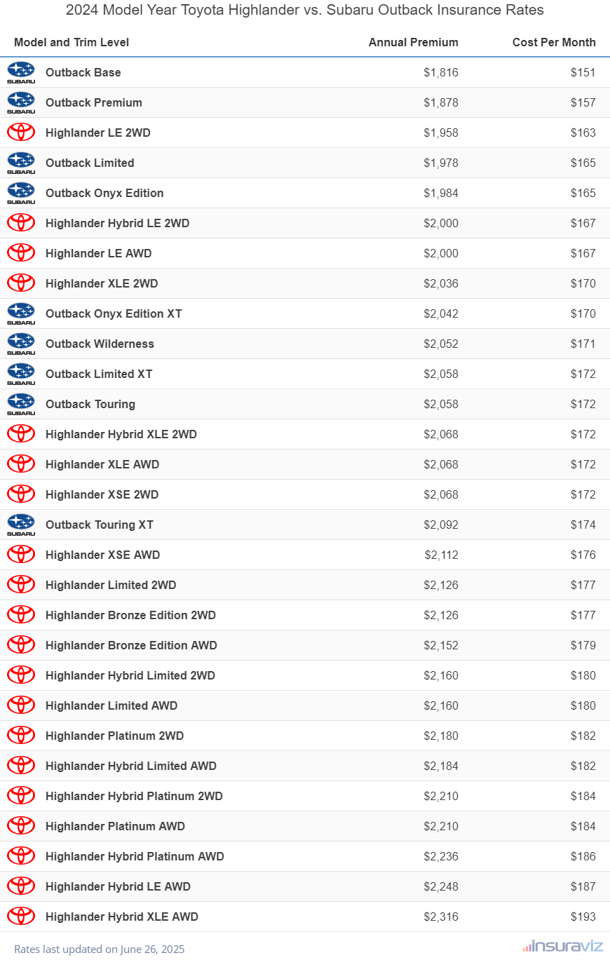 2024 Toyota Highlander vs Subaru Outback Insurance Cost by Trim Level