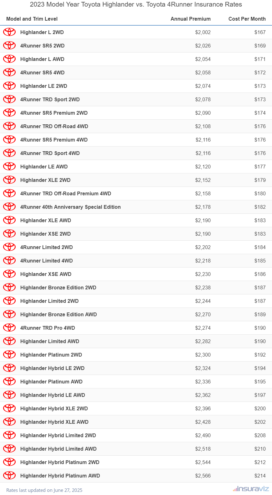 Annual and monthly insurance cost by trim level for a 2023 Toyota Highlander and a 2023 Toyota 4Runner