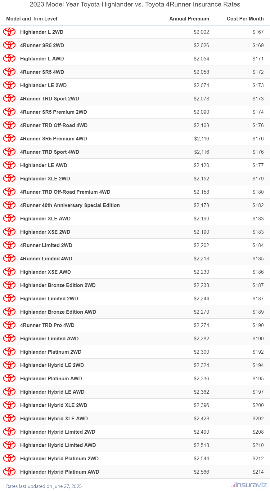 2023 Toyota Highlander vs Toyota 4Runner Insurance Cost by Trim Level
