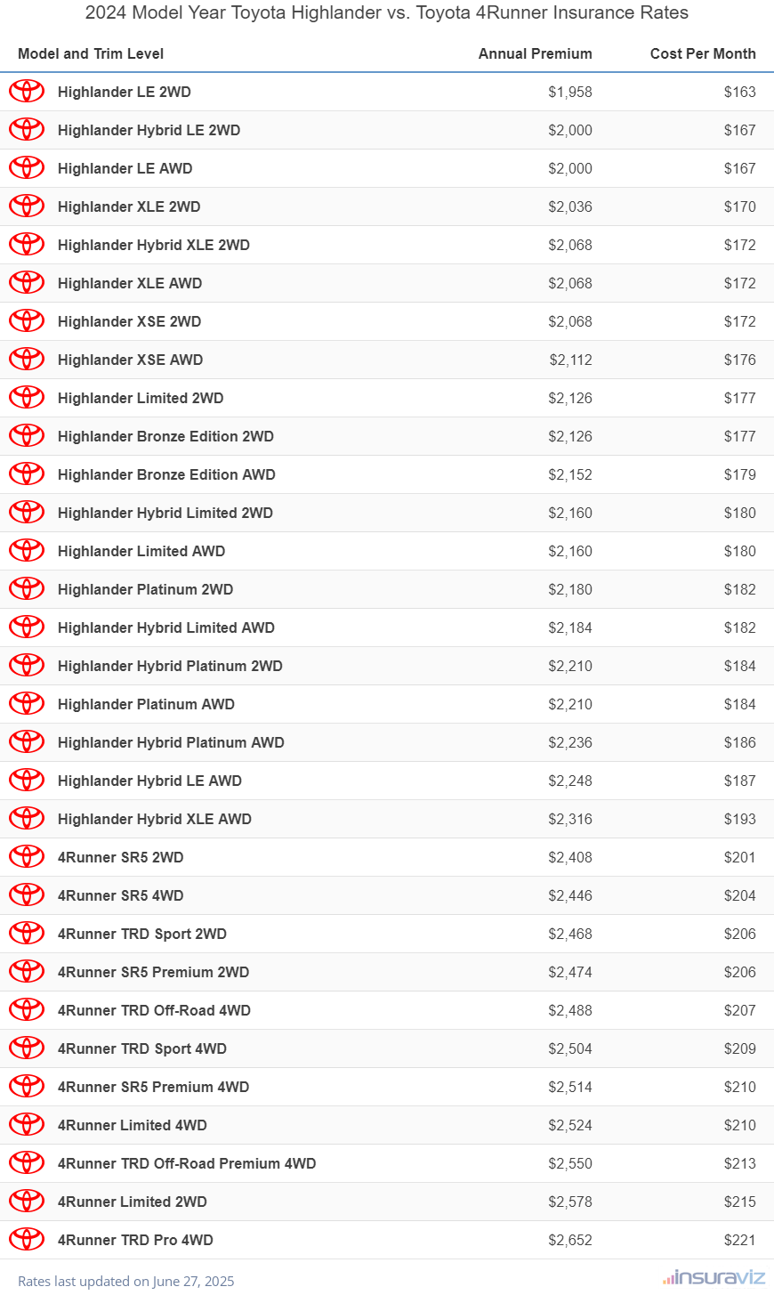 Annual and monthly insurance cost by trim level for a 2024 Toyota Highlander and a 2024 Toyota 4Runner