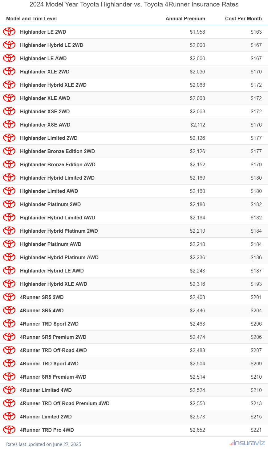 2024 Toyota Highlander vs Toyota 4Runner Insurance Cost by Trim Level