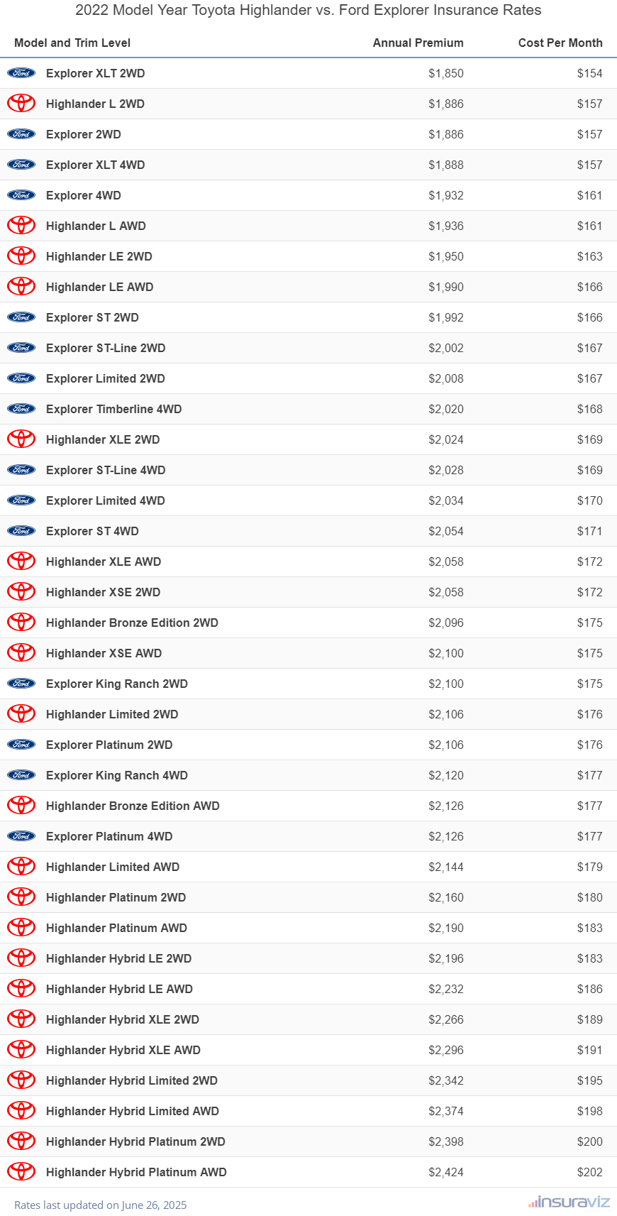 Annual and monthly insurance cost by trim level for a 2022 Toyota Highlander and a 2022 Ford Explorer