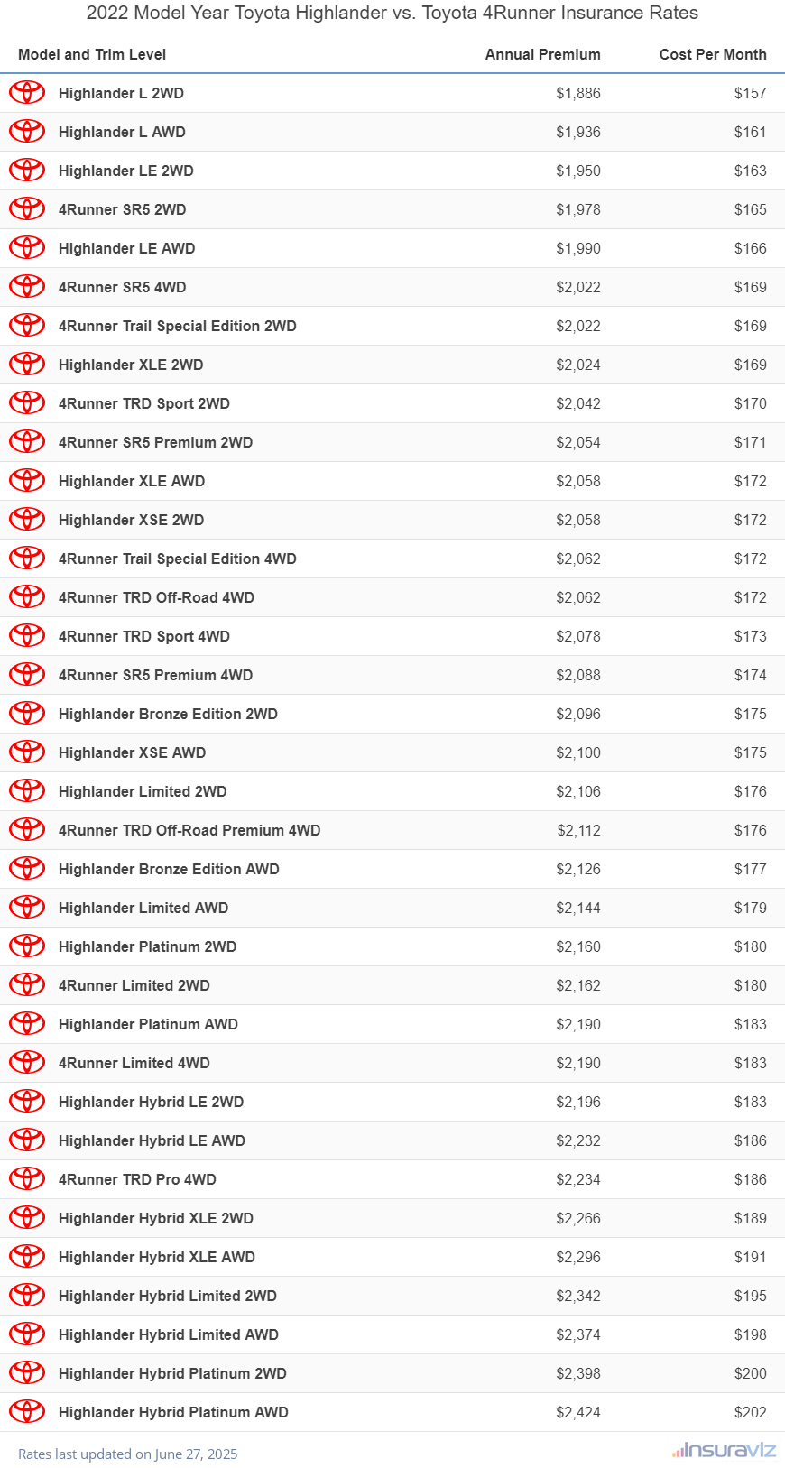 Annual and monthly insurance cost by trim level for a 2022 Toyota Highlander and a 2022 Toyota 4Runner