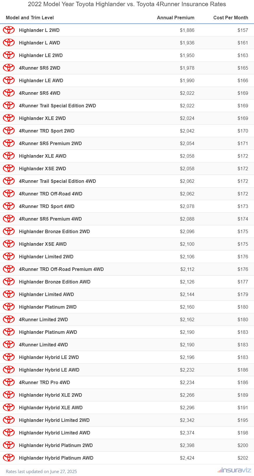 2022 Toyota Highlander vs Toyota 4Runner Insurance Cost by Trim Level