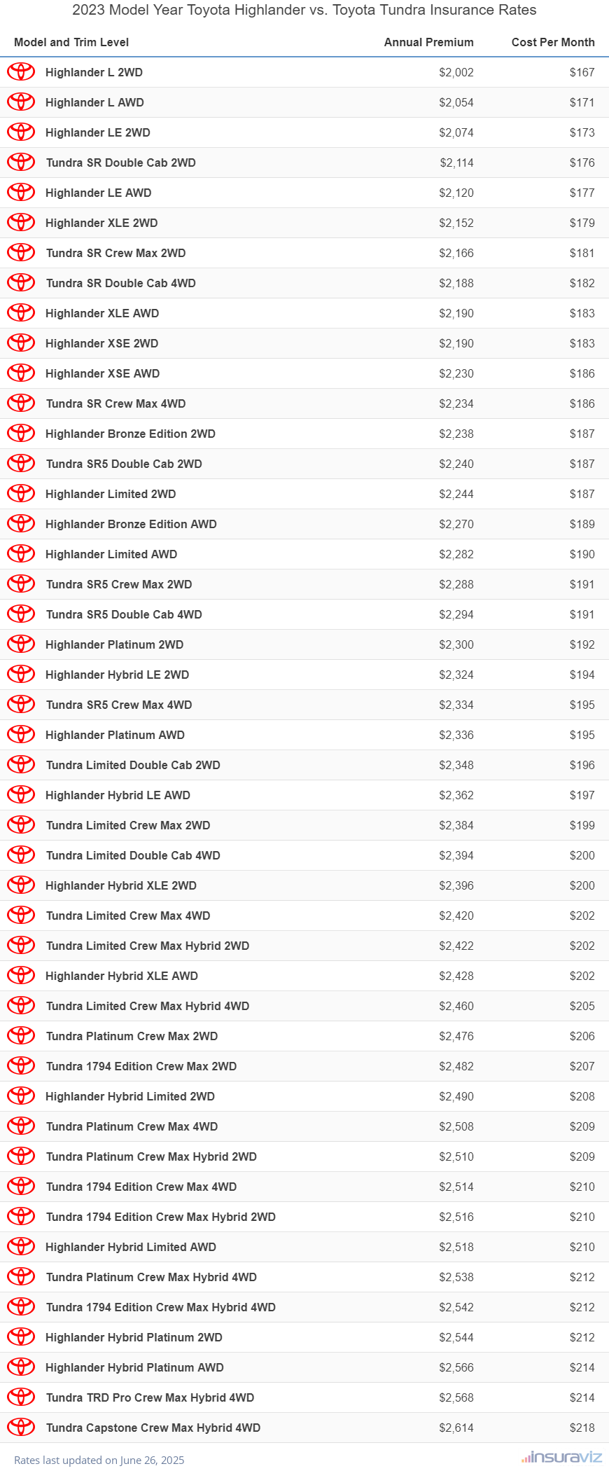 2023 Toyota Highlander vs Toyota Tundra Insurance Cost by Trim Level