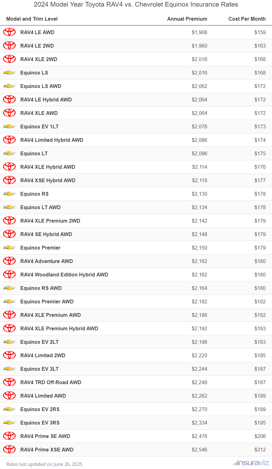 Annual and monthly insurance cost by trim level for a 2024 Toyota RAV4 and a 2024 Chevrolet Equinox