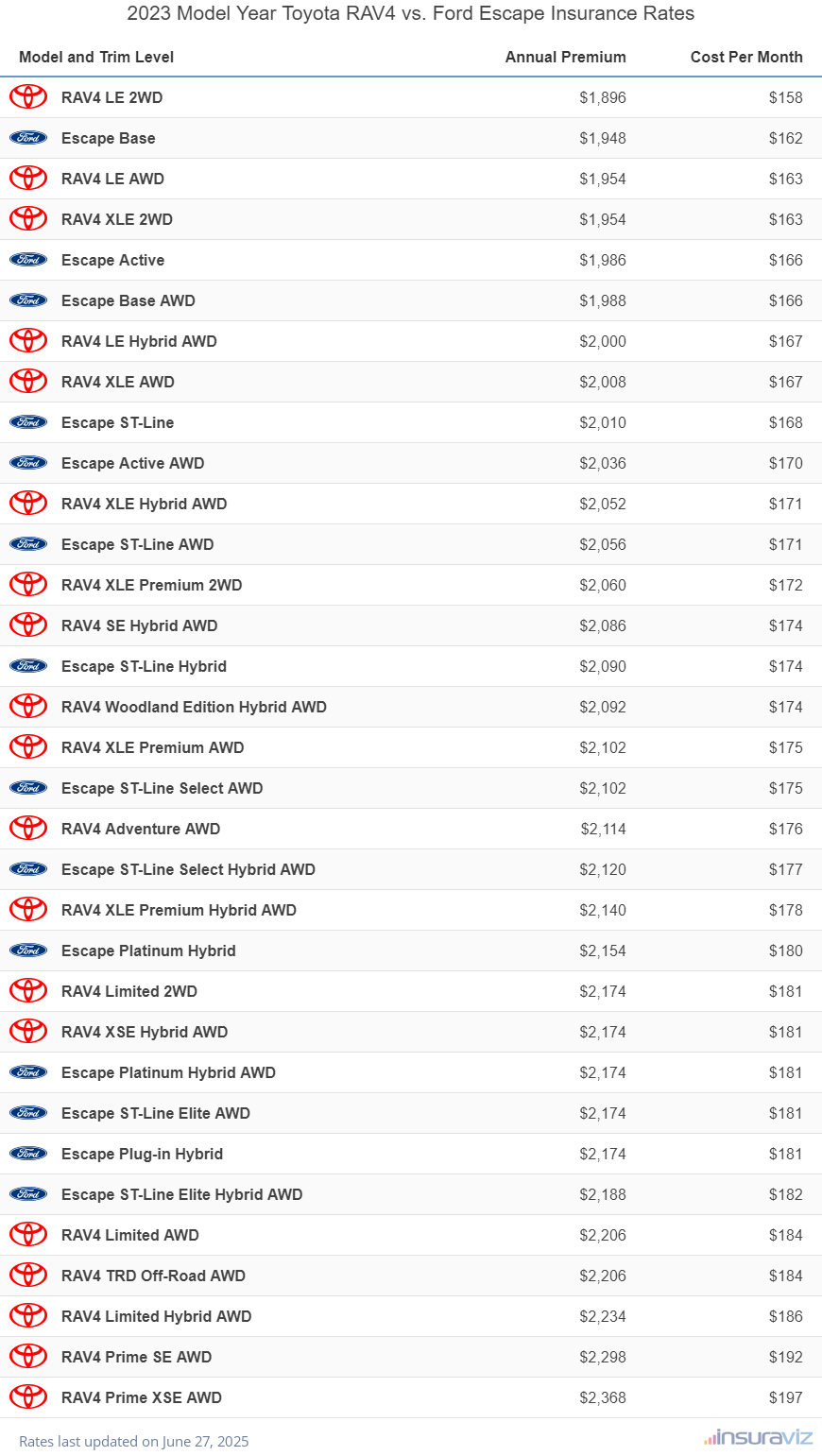 Annual and monthly insurance cost by trim level for a 2023 Toyota RAV4 and a 2023 Ford Escape