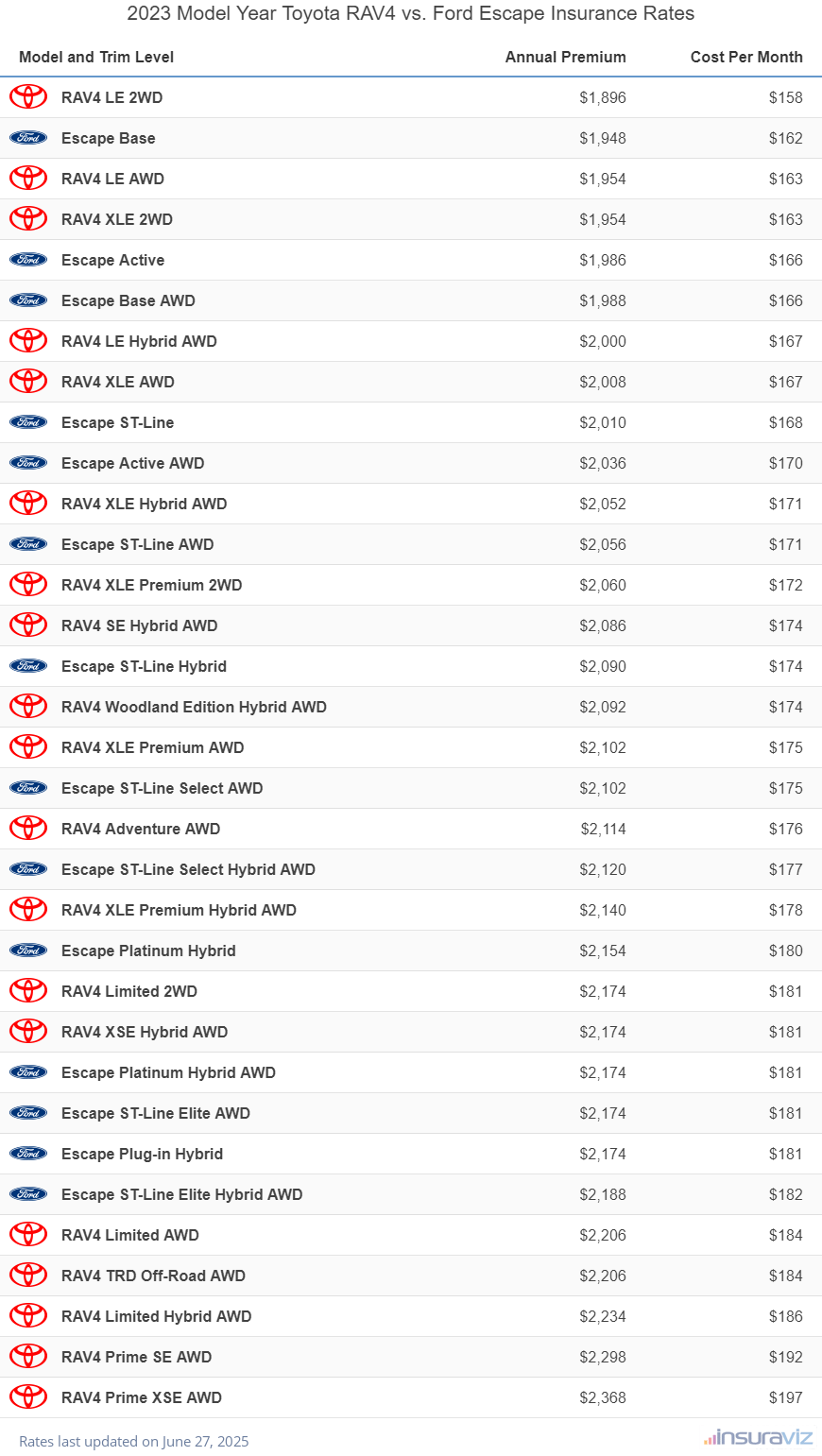 2023 Toyota RAV4 vs Ford Escape Insurance Cost by Trim Level