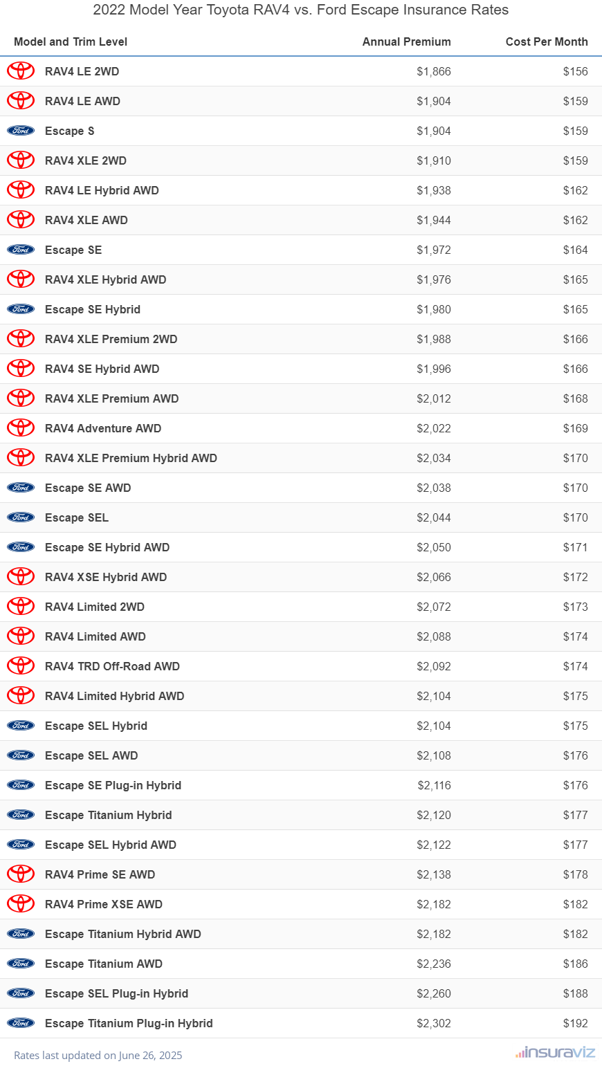 Annual and monthly insurance cost by trim level for a 2022 Toyota RAV4 and a 2022 Ford Escape