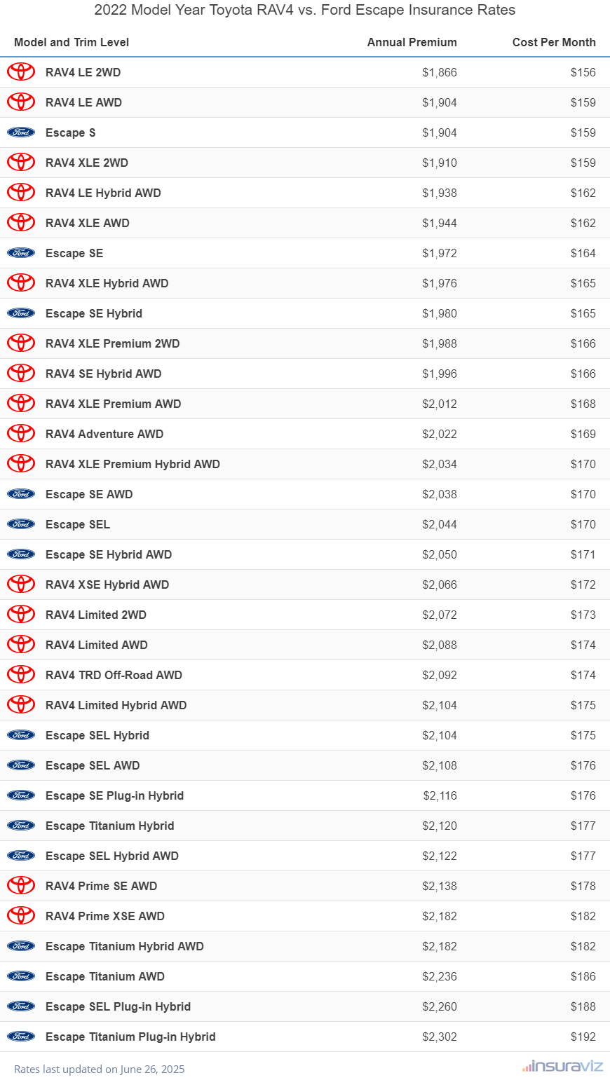 2022 Toyota RAV4 vs Ford Escape Insurance Cost by Trim Level