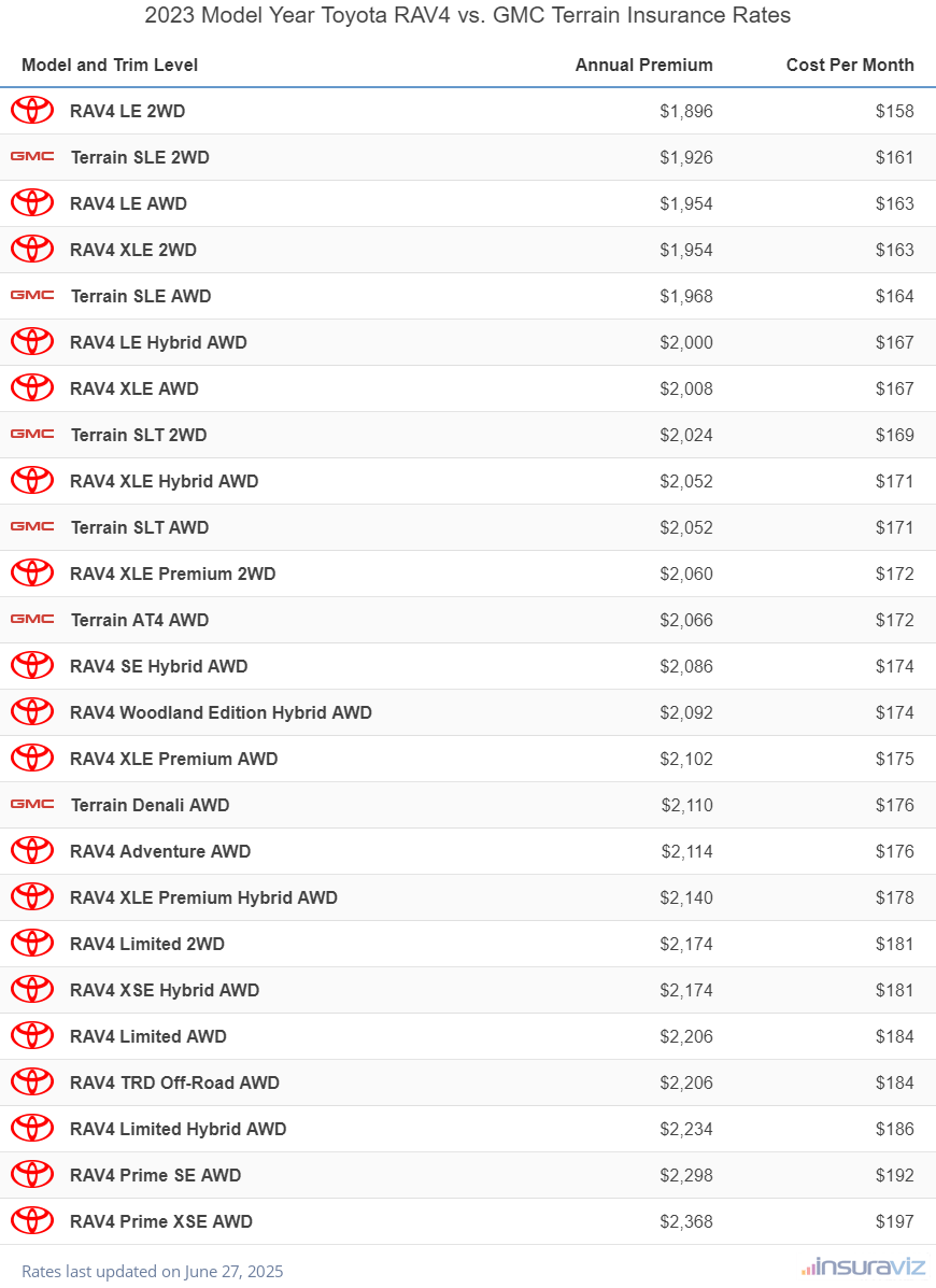 Annual and monthly insurance cost by trim level for a 2023 Toyota RAV4 and a 2023 GMC Terrain