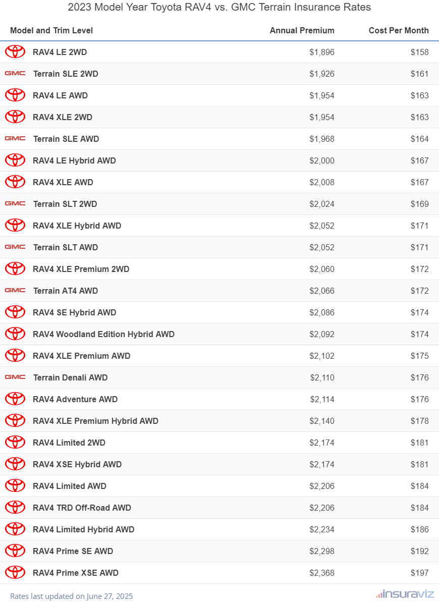 2023 Toyota RAV4 vs GMC Terrain Insurance Cost by Trim Level