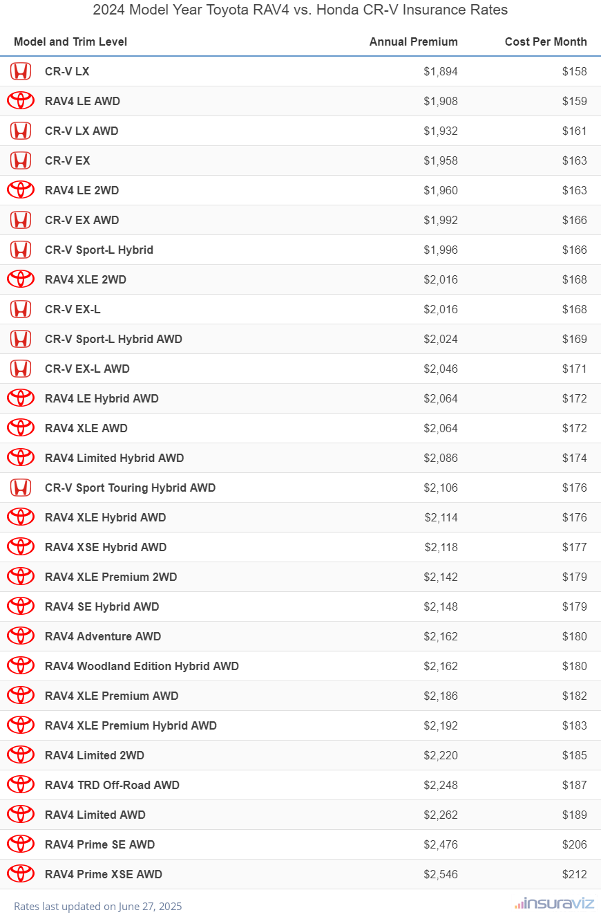Annual and monthly insurance cost by trim level for a 2024 Toyota RAV4 and a 2024 Honda CR-V