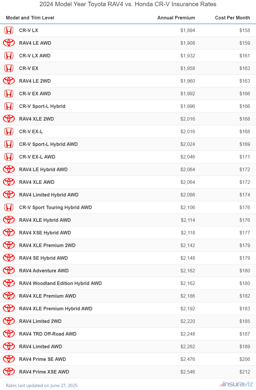 2024 Toyota RAV4 vs Honda CR-V Insurance Cost by Trim Level