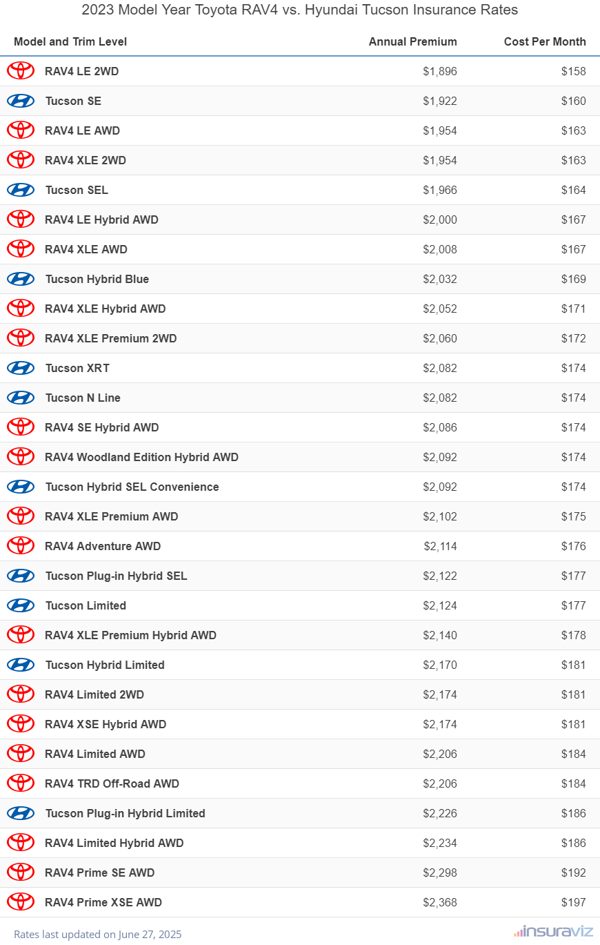 Annual and monthly insurance cost by trim level for a 2023 Toyota RAV4 and a 2023 Hyundai Tucson