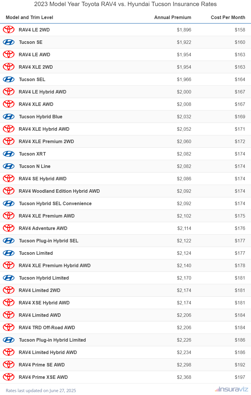 2023 Toyota RAV4 vs Hyundai Tucson Insurance Cost by Trim Level