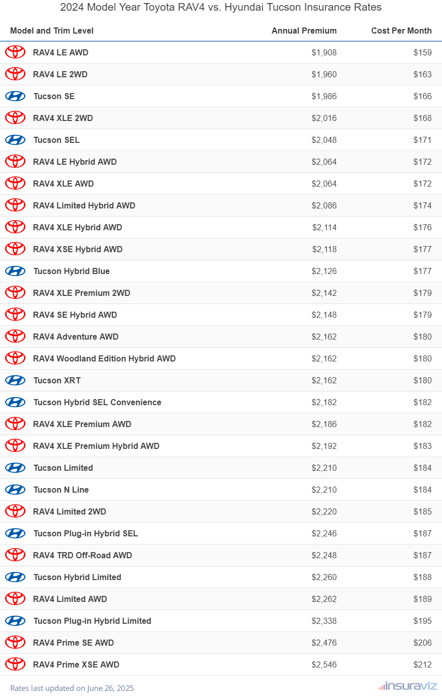 Annual and monthly insurance cost by trim level for a 2024 Toyota RAV4 and a 2024 Hyundai Tucson