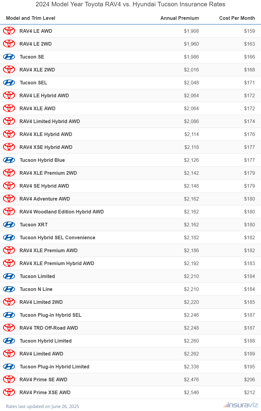 2024 Toyota RAV4 vs Hyundai Tucson Insurance Cost by Trim Level