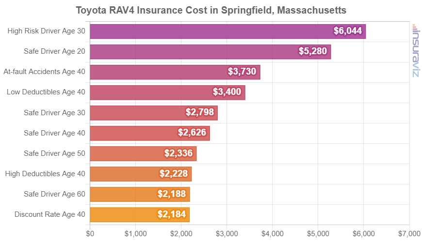 Average 2024 Toyota RAV4 insurance premiums in Springfield for different driver ages and risk scenarios.