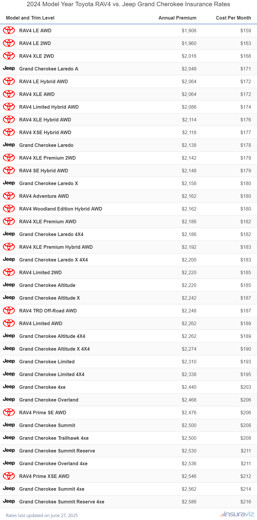 Annual and monthly insurance cost by trim level for a 2024 Toyota RAV4 and a 2024 Jeep Grand Cherokee