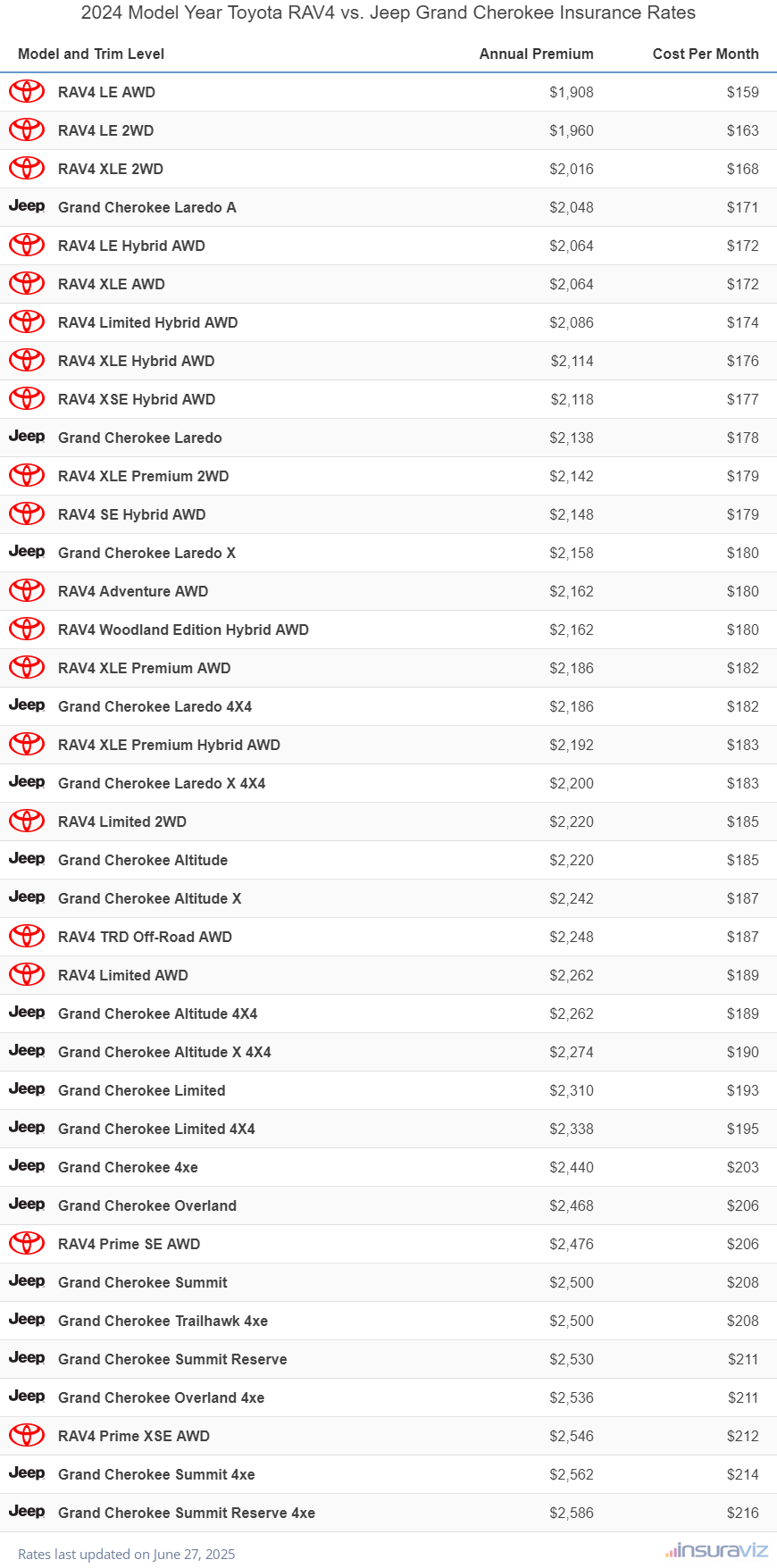 2024 Toyota RAV4 vs Jeep Grand Cherokee Insurance Cost by Trim Level