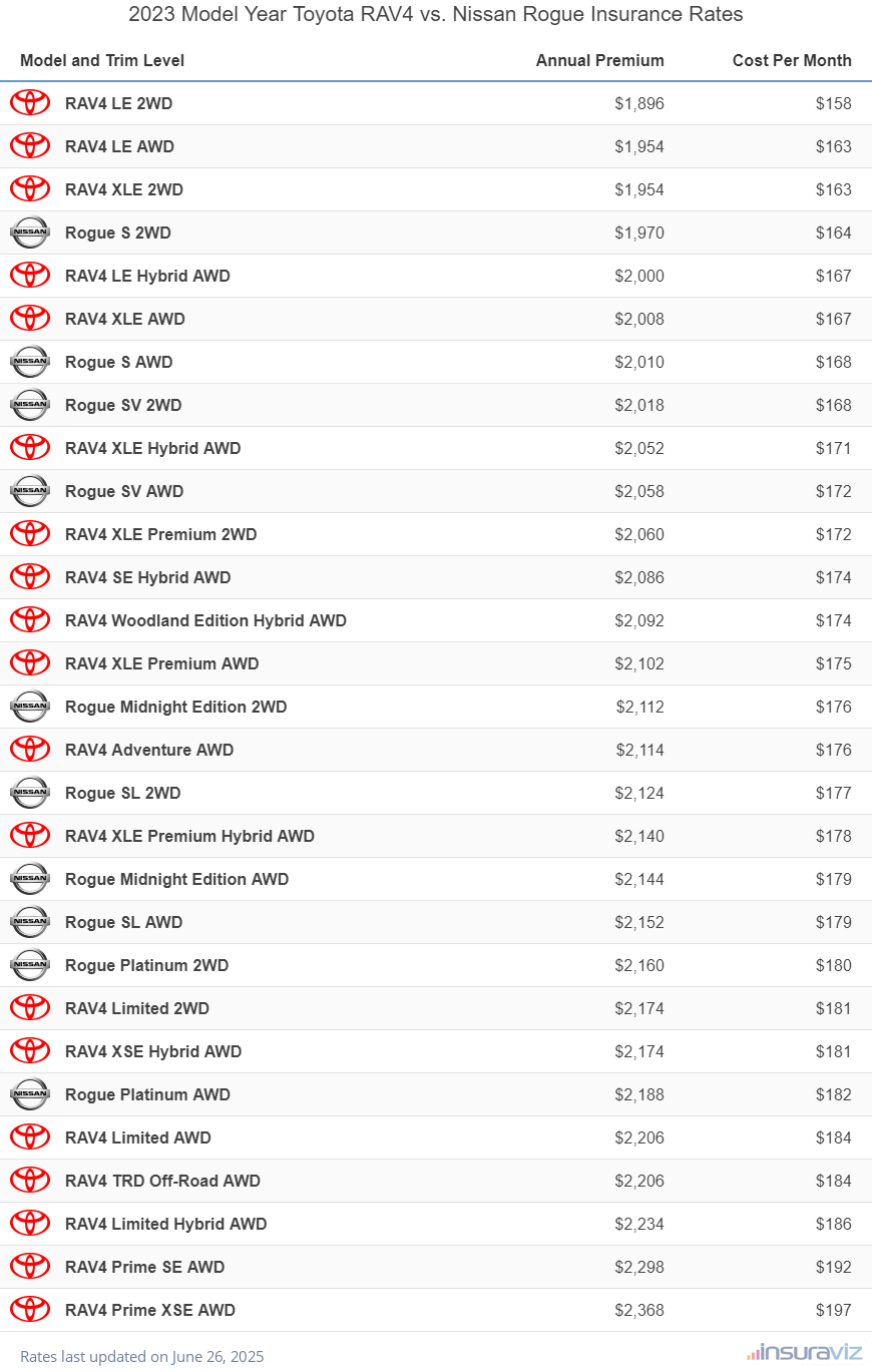 2023 Toyota RAV4 vs Nissan Rogue Insurance Cost by Trim Level