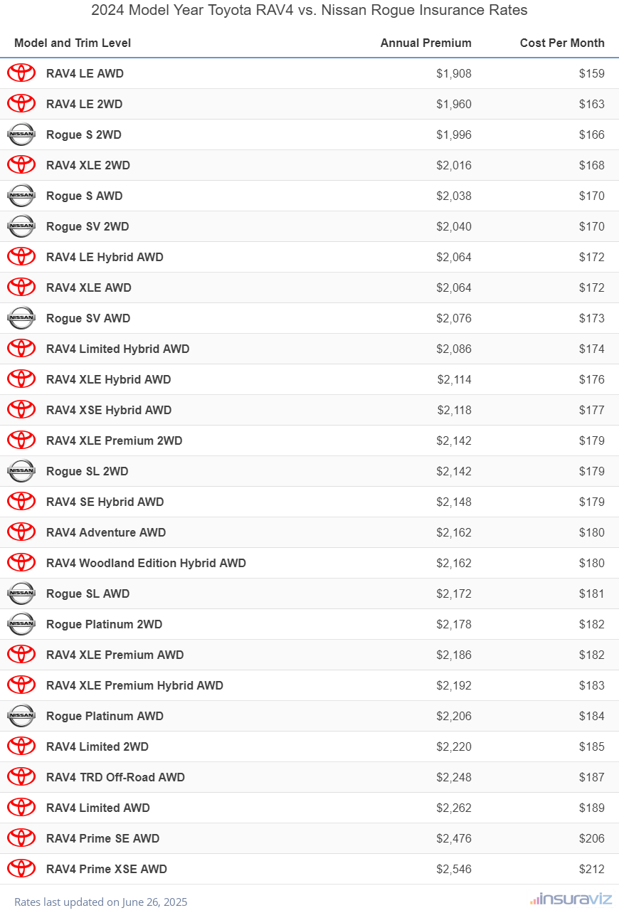Annual and monthly insurance cost by trim level for a 2024 Toyota RAV4 and a 2024 Nissan Rogue