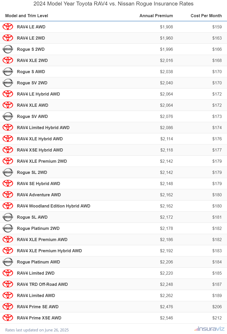 2024 Toyota RAV4 vs Nissan Rogue Insurance Cost by Trim Level