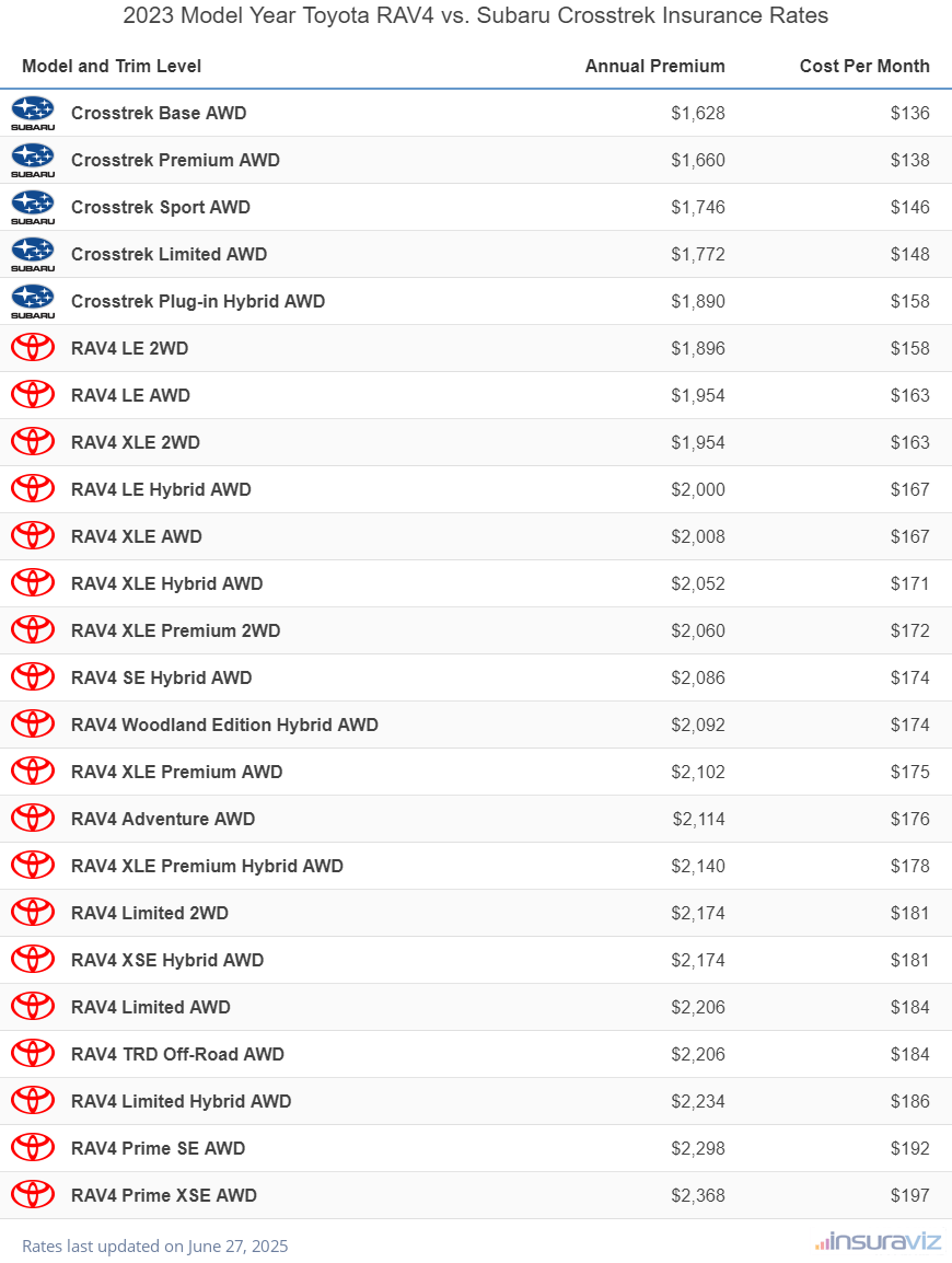Annual and monthly insurance cost by trim level for a 2023 Toyota RAV4 and a 2023 Subaru Crosstrek