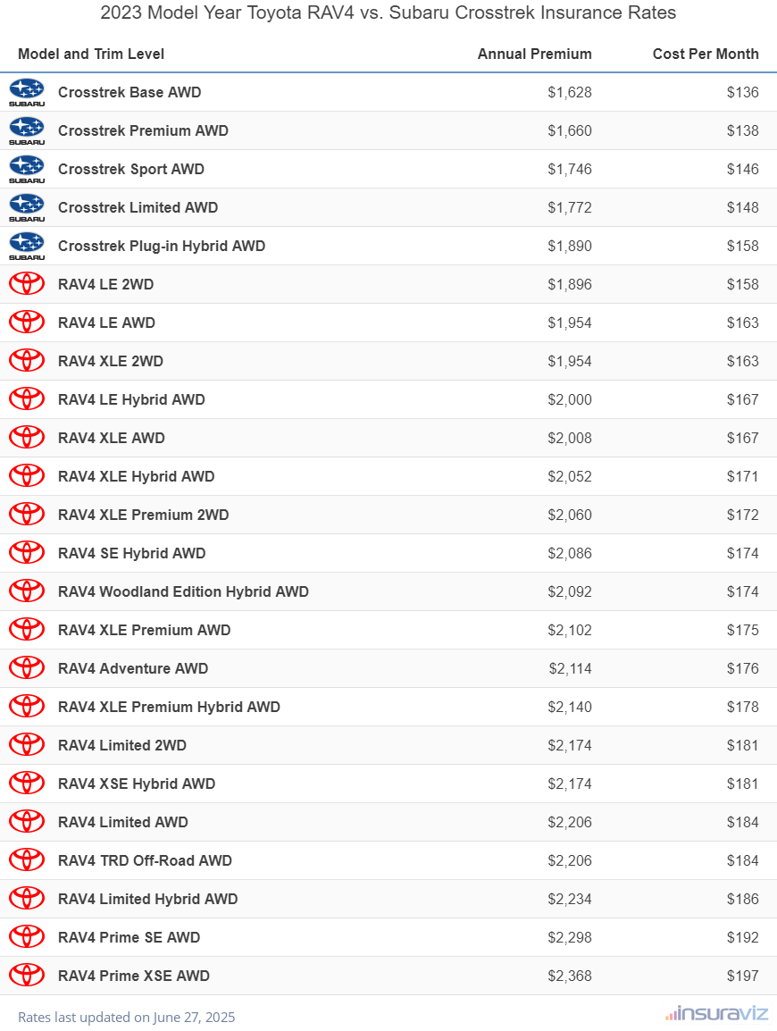 2023 Toyota RAV4 vs Subaru Crosstrek Insurance Cost by Trim Level