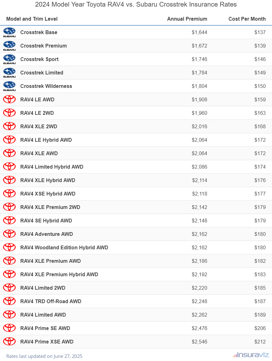 Annual and monthly insurance cost by trim level for a 2024 Toyota RAV4 and a 2024 Subaru Crosstrek