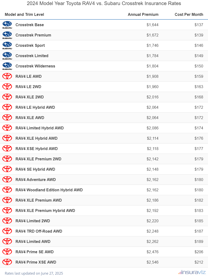 2024 Toyota RAV4 vs Subaru Crosstrek Insurance Cost by Trim Level